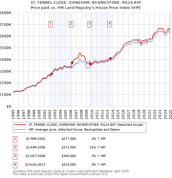 37, FENNEL CLOSE, CHINEHAM, BASINGSTOKE, RG24 8XF: Price paid vs HM Land Registry's House Price Index