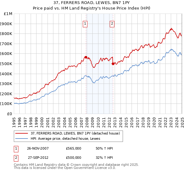 37, FERRERS ROAD, LEWES, BN7 1PY: Price paid vs HM Land Registry's House Price Index
