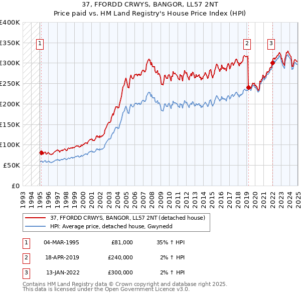 37, FFORDD CRWYS, BANGOR, LL57 2NT: Price paid vs HM Land Registry's House Price Index