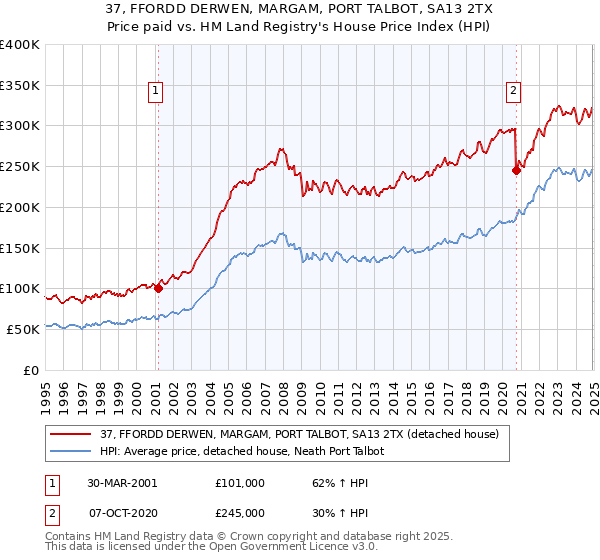 37, FFORDD DERWEN, MARGAM, PORT TALBOT, SA13 2TX: Price paid vs HM Land Registry's House Price Index