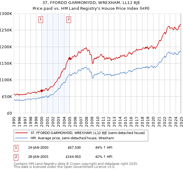 37, FFORDD GARMONYDD, WREXHAM, LL12 8JE: Price paid vs HM Land Registry's House Price Index