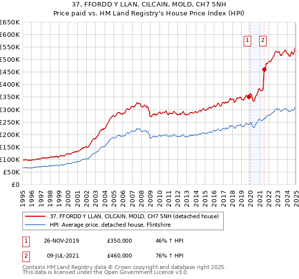 37, FFORDD Y LLAN, CILCAIN, MOLD, CH7 5NH: Price paid vs HM Land Registry's House Price Index