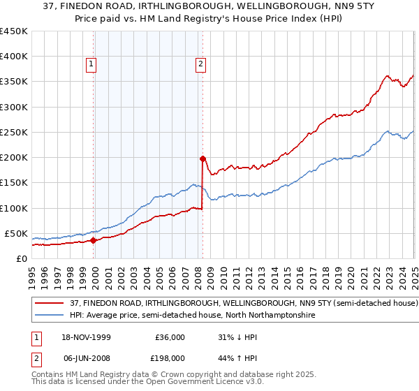 37, FINEDON ROAD, IRTHLINGBOROUGH, WELLINGBOROUGH, NN9 5TY: Price paid vs HM Land Registry's House Price Index