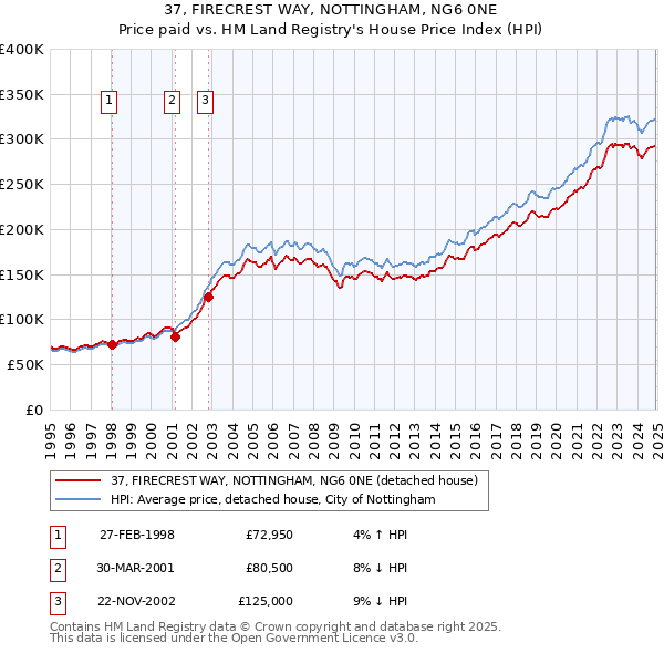 37, FIRECREST WAY, NOTTINGHAM, NG6 0NE: Price paid vs HM Land Registry's House Price Index