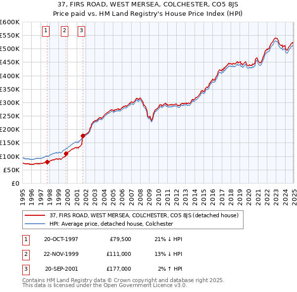 37, FIRS ROAD, WEST MERSEA, COLCHESTER, CO5 8JS: Price paid vs HM Land Registry's House Price Index