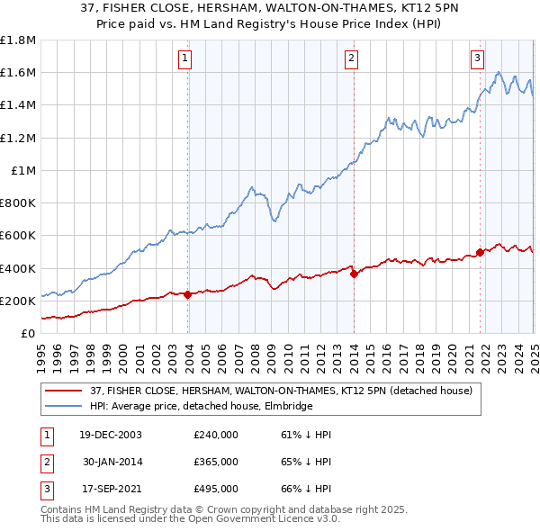 37, FISHER CLOSE, HERSHAM, WALTON-ON-THAMES, KT12 5PN: Price paid vs HM Land Registry's House Price Index