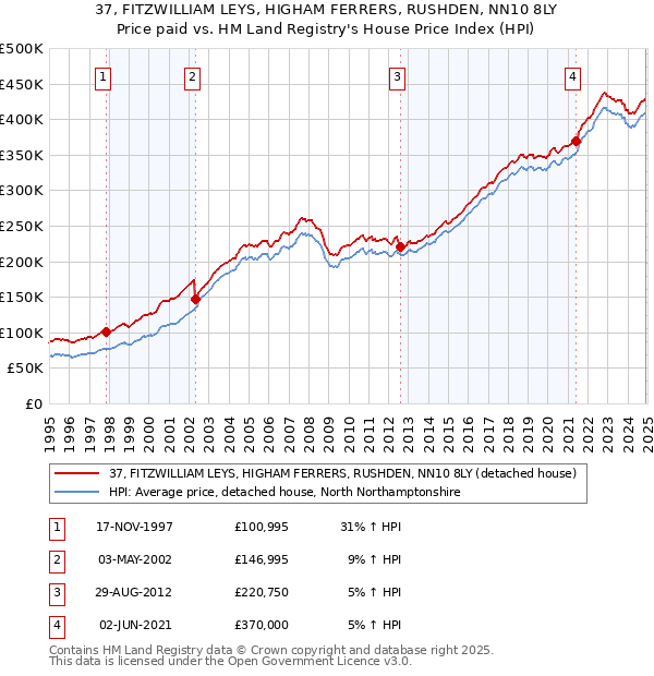 37, FITZWILLIAM LEYS, HIGHAM FERRERS, RUSHDEN, NN10 8LY: Price paid vs HM Land Registry's House Price Index