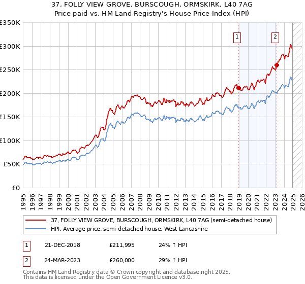 37, FOLLY VIEW GROVE, BURSCOUGH, ORMSKIRK, L40 7AG: Price paid vs HM Land Registry's House Price Index