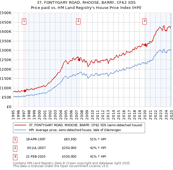 37, FONTYGARY ROAD, RHOOSE, BARRY, CF62 3DS: Price paid vs HM Land Registry's House Price Index