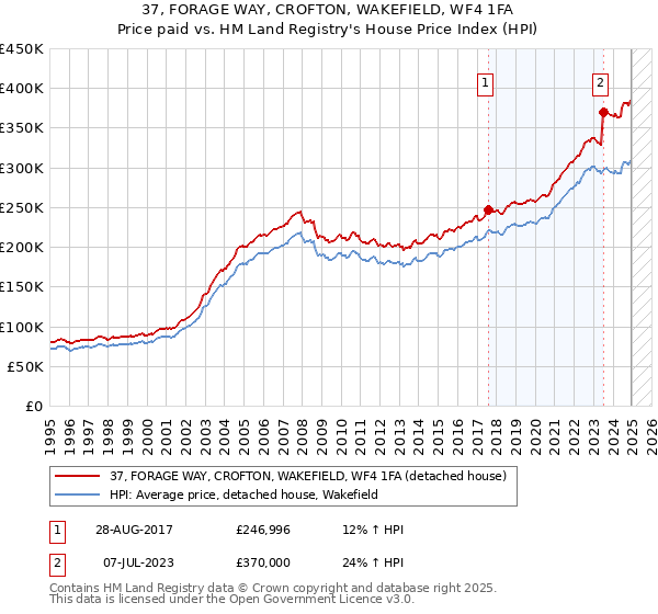 37, FORAGE WAY, CROFTON, WAKEFIELD, WF4 1FA: Price paid vs HM Land Registry's House Price Index
