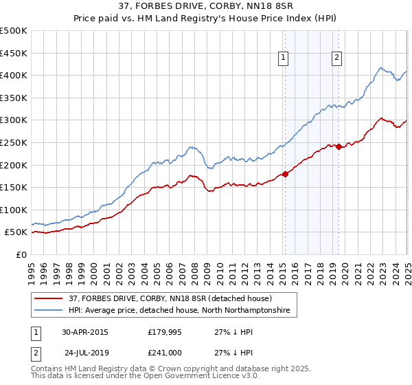 37, FORBES DRIVE, CORBY, NN18 8SR: Price paid vs HM Land Registry's House Price Index