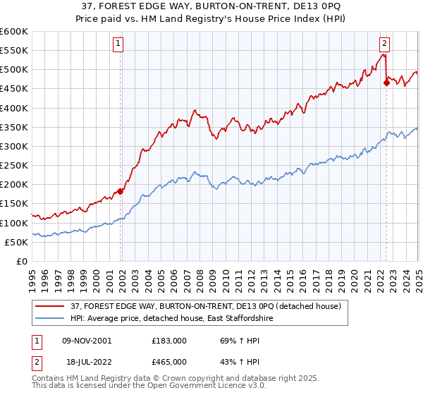 37, FOREST EDGE WAY, BURTON-ON-TRENT, DE13 0PQ: Price paid vs HM Land Registry's House Price Index