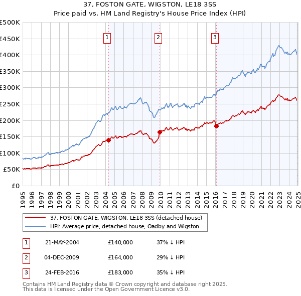 37, FOSTON GATE, WIGSTON, LE18 3SS: Price paid vs HM Land Registry's House Price Index