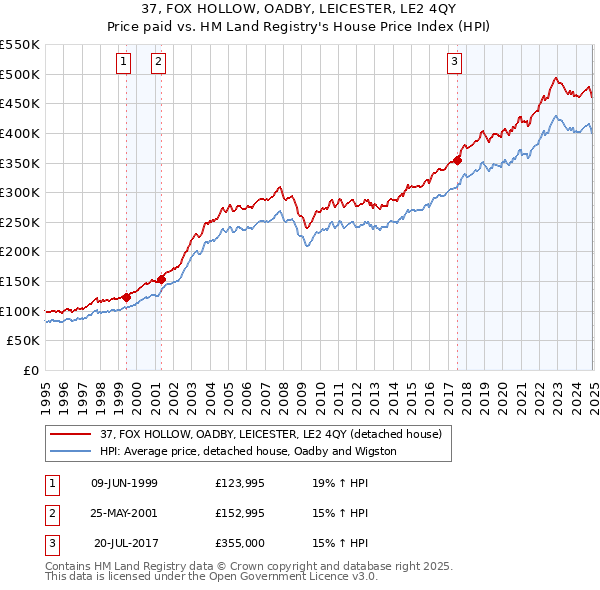 37, FOX HOLLOW, OADBY, LEICESTER, LE2 4QY: Price paid vs HM Land Registry's House Price Index