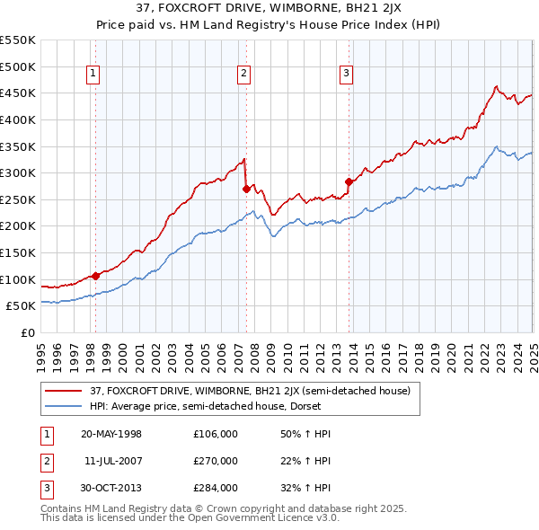 37, FOXCROFT DRIVE, WIMBORNE, BH21 2JX: Price paid vs HM Land Registry's House Price Index