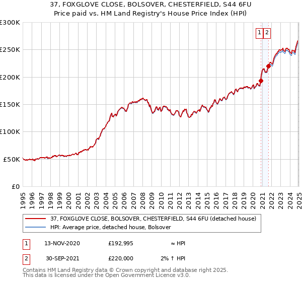 37, FOXGLOVE CLOSE, BOLSOVER, CHESTERFIELD, S44 6FU: Price paid vs HM Land Registry's House Price Index
