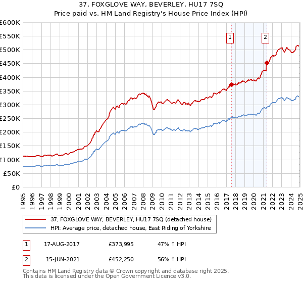 37, FOXGLOVE WAY, BEVERLEY, HU17 7SQ: Price paid vs HM Land Registry's House Price Index