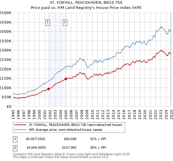 37, FOXHILL, PEACEHAVEN, BN10 7SE: Price paid vs HM Land Registry's House Price Index