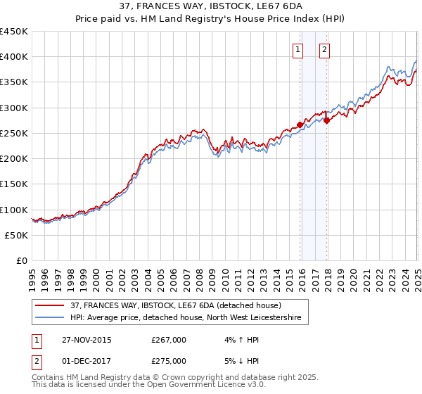 37, FRANCES WAY, IBSTOCK, LE67 6DA: Price paid vs HM Land Registry's House Price Index