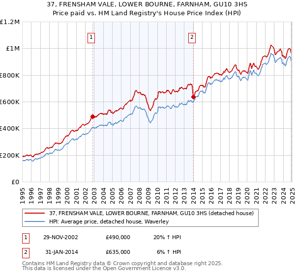37, FRENSHAM VALE, LOWER BOURNE, FARNHAM, GU10 3HS: Price paid vs HM Land Registry's House Price Index