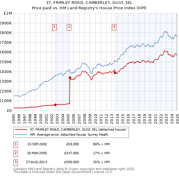 37, FRIMLEY ROAD, CAMBERLEY, GU15 3EL: Price paid vs HM Land Registry's House Price Index
