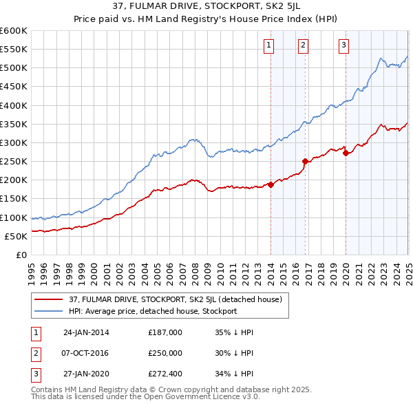 37, FULMAR DRIVE, STOCKPORT, SK2 5JL: Price paid vs HM Land Registry's House Price Index