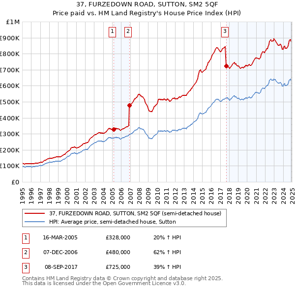 37, FURZEDOWN ROAD, SUTTON, SM2 5QF: Price paid vs HM Land Registry's House Price Index