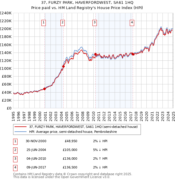 37, FURZY PARK, HAVERFORDWEST, SA61 1HQ: Price paid vs HM Land Registry's House Price Index