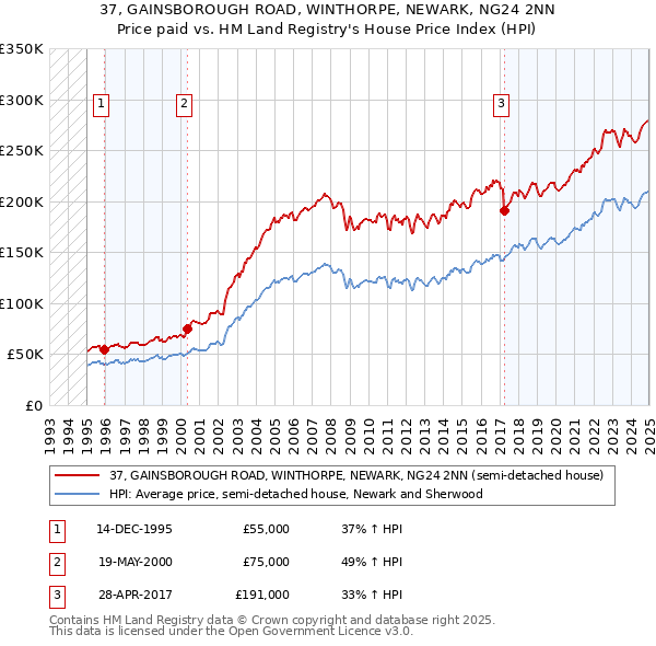 37, GAINSBOROUGH ROAD, WINTHORPE, NEWARK, NG24 2NN: Price paid vs HM Land Registry's House Price Index