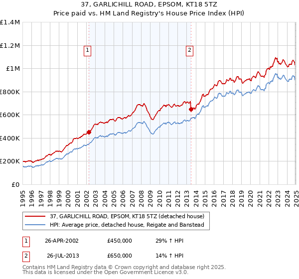 37, GARLICHILL ROAD, EPSOM, KT18 5TZ: Price paid vs HM Land Registry's House Price Index