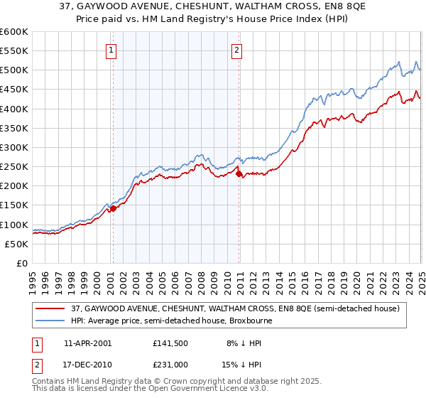 37, GAYWOOD AVENUE, CHESHUNT, WALTHAM CROSS, EN8 8QE: Price paid vs HM Land Registry's House Price Index