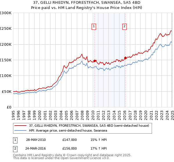 37, GELLI RHEDYN, FFORESTFACH, SWANSEA, SA5 4BD: Price paid vs HM Land Registry's House Price Index