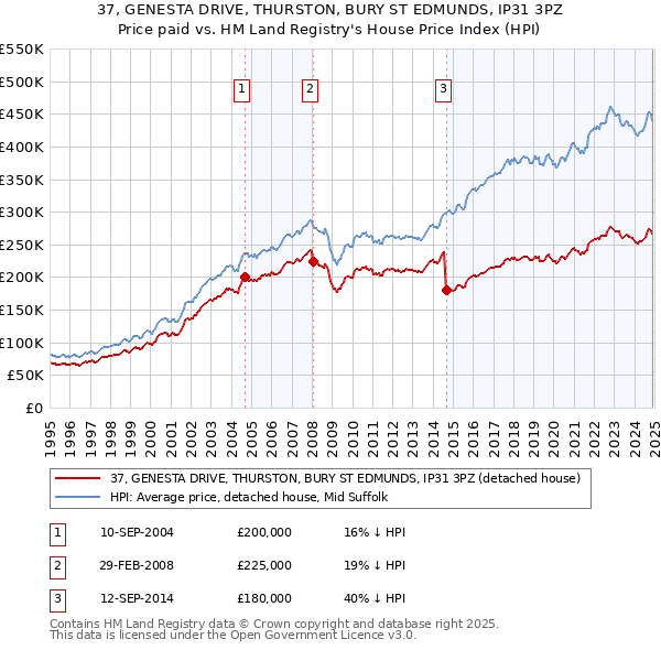 37, GENESTA DRIVE, THURSTON, BURY ST EDMUNDS, IP31 3PZ: Price paid vs HM Land Registry's House Price Index