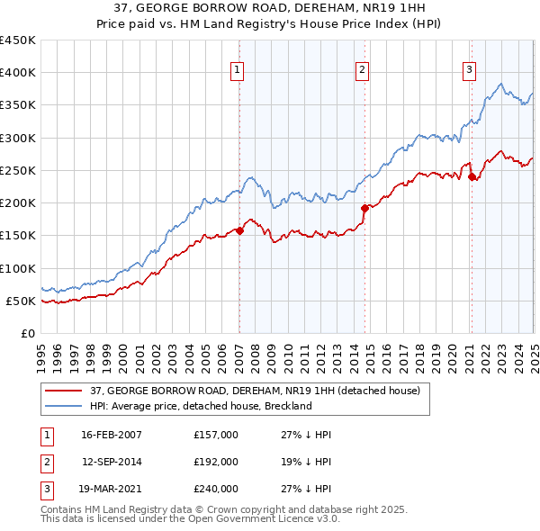 37, GEORGE BORROW ROAD, DEREHAM, NR19 1HH: Price paid vs HM Land Registry's House Price Index