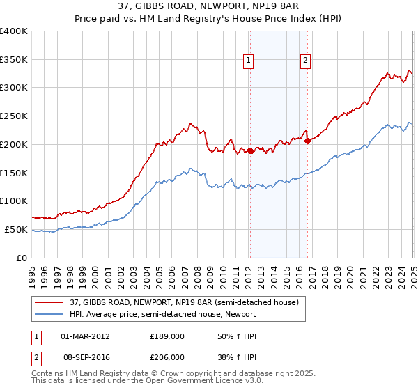 37, GIBBS ROAD, NEWPORT, NP19 8AR: Price paid vs HM Land Registry's House Price Index