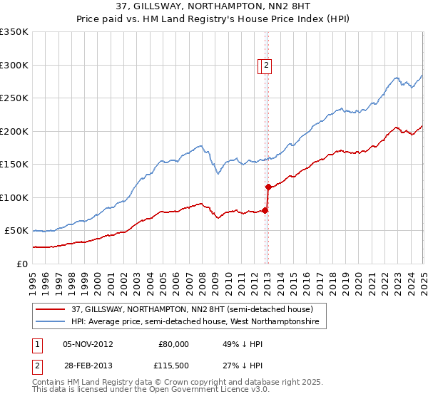 37, GILLSWAY, NORTHAMPTON, NN2 8HT: Price paid vs HM Land Registry's House Price Index
