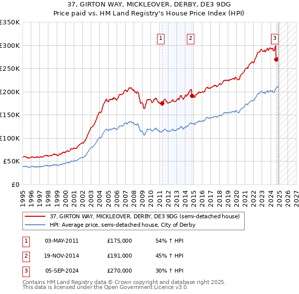 37, GIRTON WAY, MICKLEOVER, DERBY, DE3 9DG: Price paid vs HM Land Registry's House Price Index