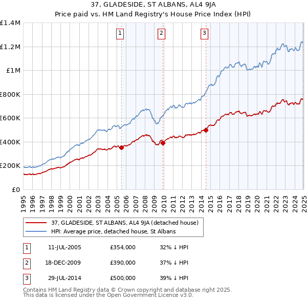 37, GLADESIDE, ST ALBANS, AL4 9JA: Price paid vs HM Land Registry's House Price Index