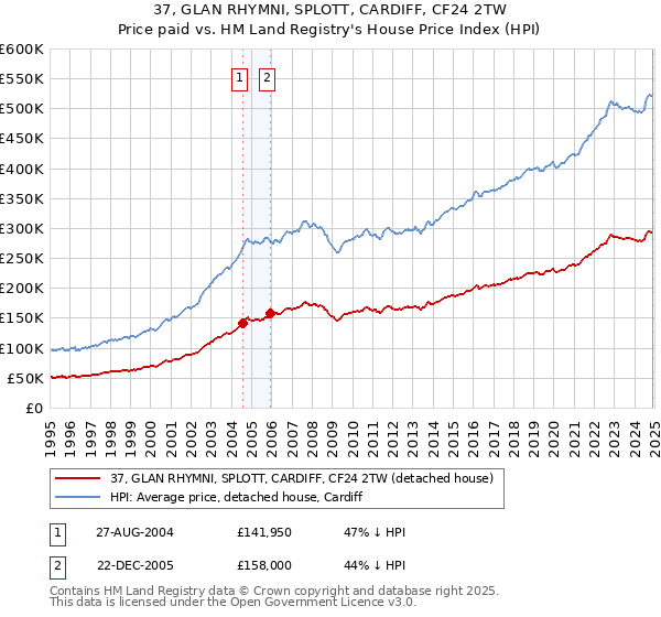 37, GLAN RHYMNI, SPLOTT, CARDIFF, CF24 2TW: Price paid vs HM Land Registry's House Price Index