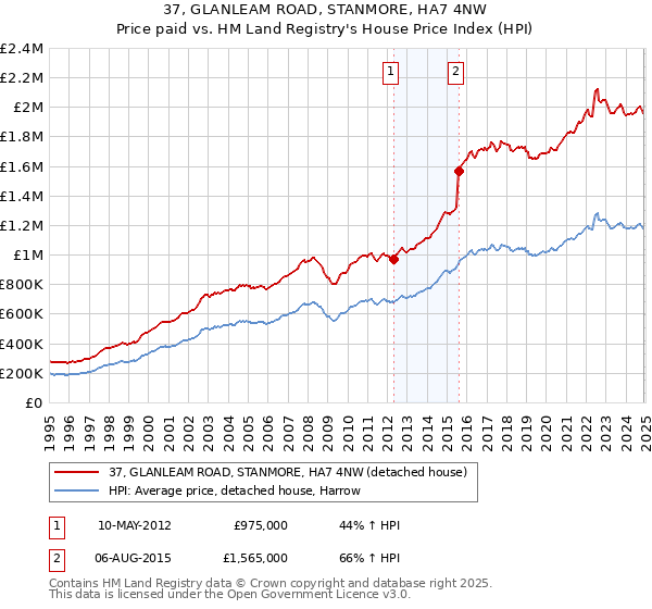 37, GLANLEAM ROAD, STANMORE, HA7 4NW: Price paid vs HM Land Registry's House Price Index