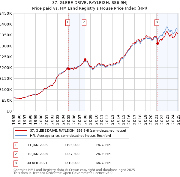 37, GLEBE DRIVE, RAYLEIGH, SS6 9HJ: Price paid vs HM Land Registry's House Price Index