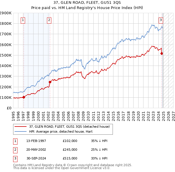 37, GLEN ROAD, FLEET, GU51 3QS: Price paid vs HM Land Registry's House Price Index