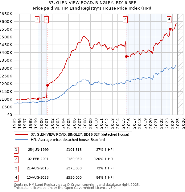 37, GLEN VIEW ROAD, BINGLEY, BD16 3EF: Price paid vs HM Land Registry's House Price Index