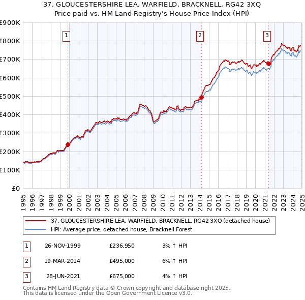 37, GLOUCESTERSHIRE LEA, WARFIELD, BRACKNELL, RG42 3XQ: Price paid vs HM Land Registry's House Price Index