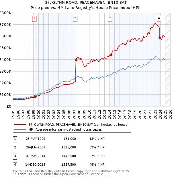 37, GLYNN ROAD, PEACEHAVEN, BN10 8AT: Price paid vs HM Land Registry's House Price Index