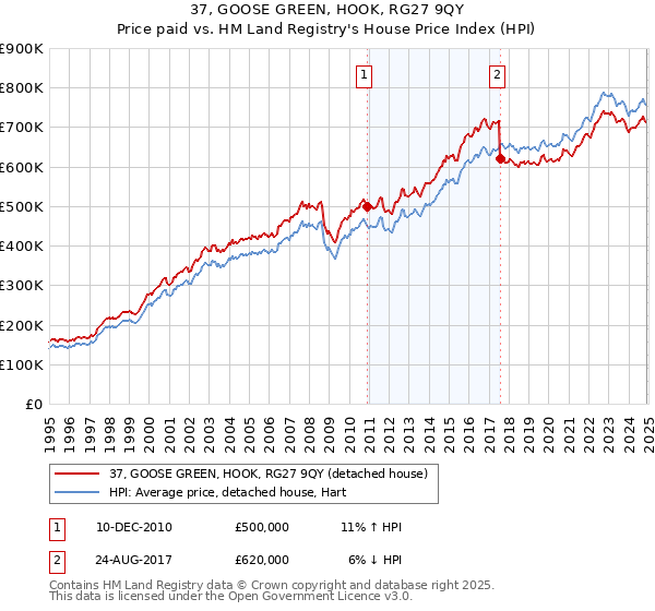 37, GOOSE GREEN, HOOK, RG27 9QY: Price paid vs HM Land Registry's House Price Index