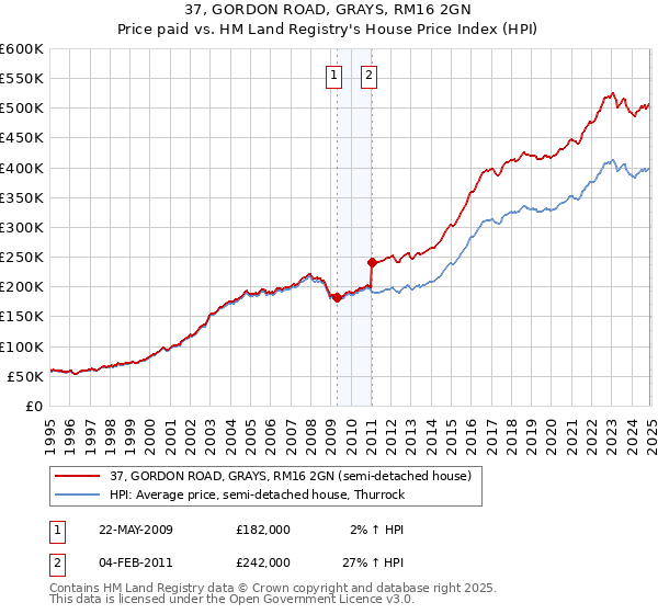 37, GORDON ROAD, GRAYS, RM16 2GN: Price paid vs HM Land Registry's House Price Index