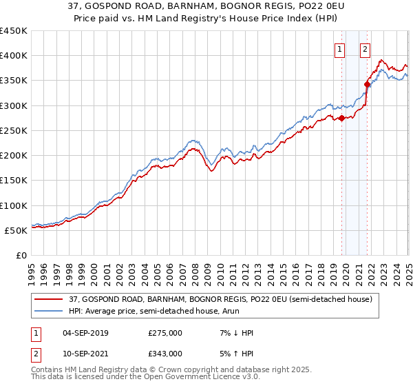 37, GOSPOND ROAD, BARNHAM, BOGNOR REGIS, PO22 0EU: Price paid vs HM Land Registry's House Price Index