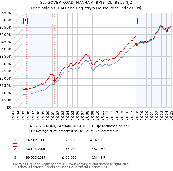 37, GOVER ROAD, HANHAM, BRISTOL, BS15 3JZ: Price paid vs HM Land Registry's House Price Index