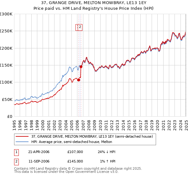 37, GRANGE DRIVE, MELTON MOWBRAY, LE13 1EY: Price paid vs HM Land Registry's House Price Index